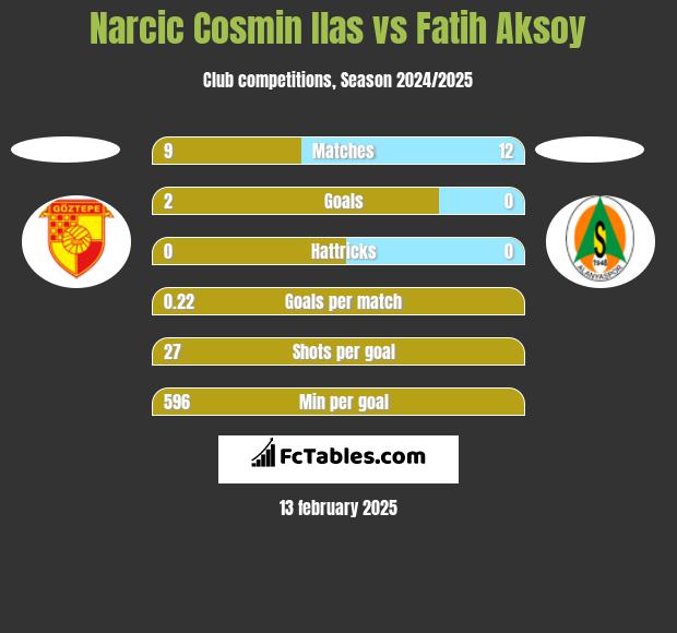 Narcic Cosmin Ilas vs Fatih Aksoy h2h player stats