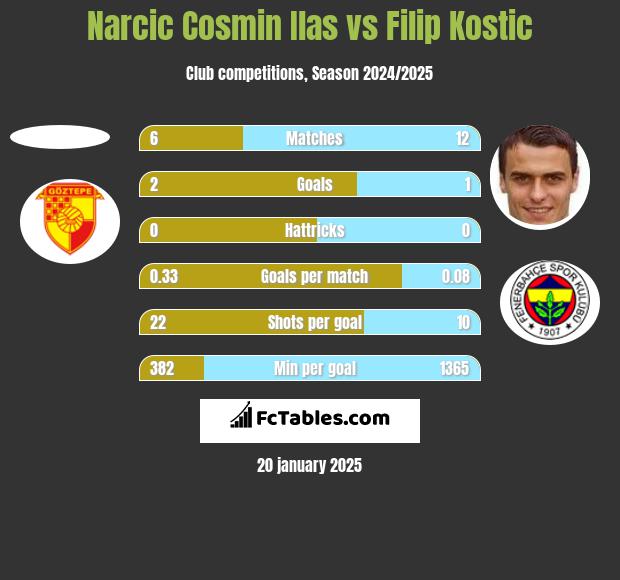 Narcic Cosmin Ilas vs Filip Kostic h2h player stats