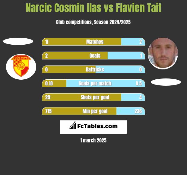 Narcic Cosmin Ilas vs Flavien Tait h2h player stats