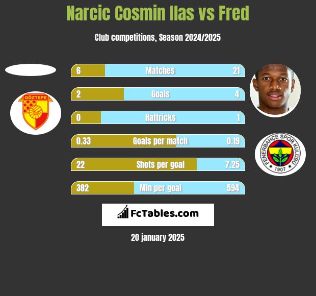 Narcic Cosmin Ilas vs Fred h2h player stats