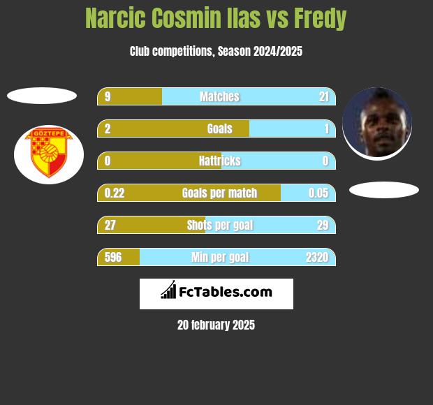 Narcic Cosmin Ilas vs Fredy h2h player stats