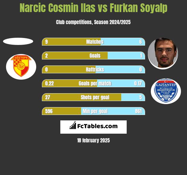 Narcic Cosmin Ilas vs Furkan Soyalp h2h player stats