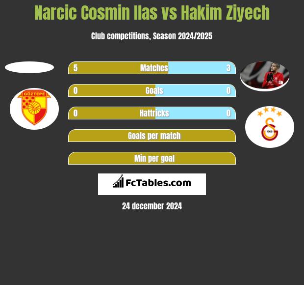 Narcic Cosmin Ilas vs Hakim Ziyech h2h player stats