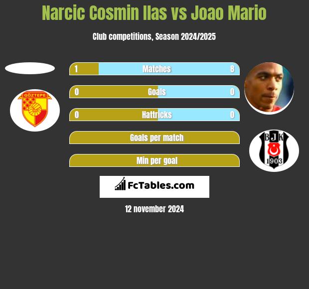 Narcic Cosmin Ilas vs Joao Mario h2h player stats