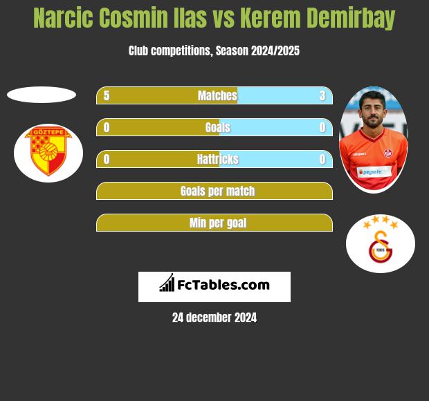 Narcic Cosmin Ilas vs Kerem Demirbay h2h player stats