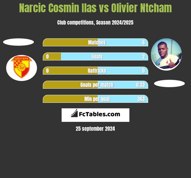 Narcic Cosmin Ilas vs Olivier Ntcham h2h player stats