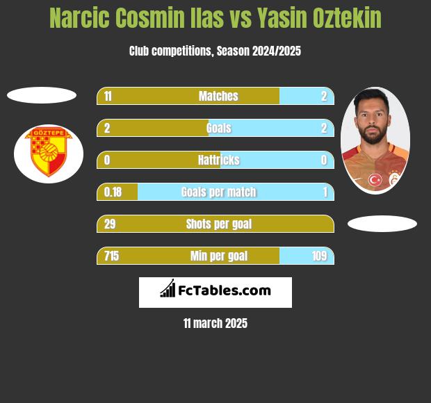 Narcic Cosmin Ilas vs Yasin Oztekin h2h player stats