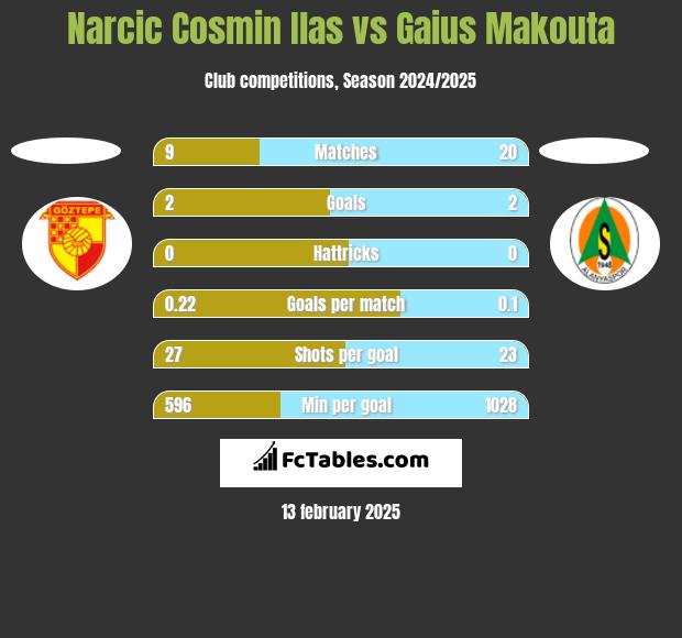 Narcic Cosmin Ilas vs Gaius Makouta h2h player stats