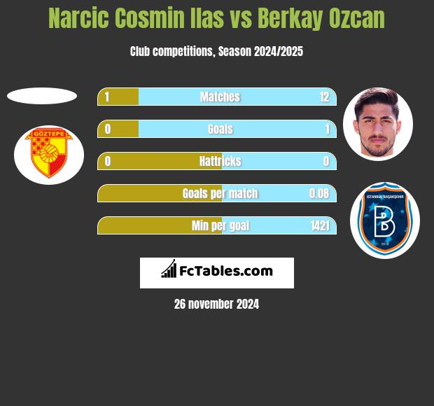 Narcic Cosmin Ilas vs Berkay Ozcan h2h player stats