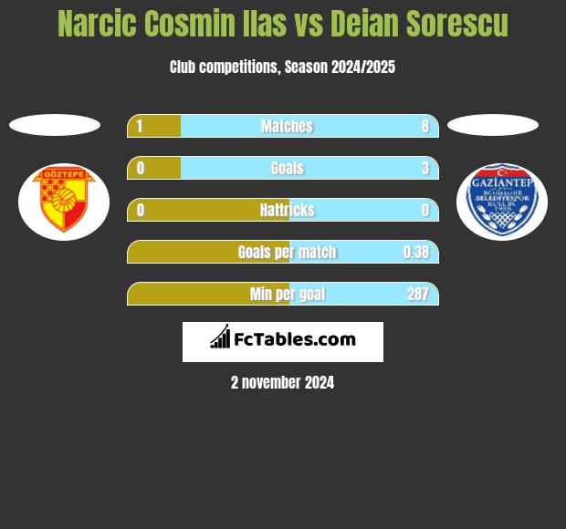 Narcic Cosmin Ilas vs Deian Sorescu h2h player stats