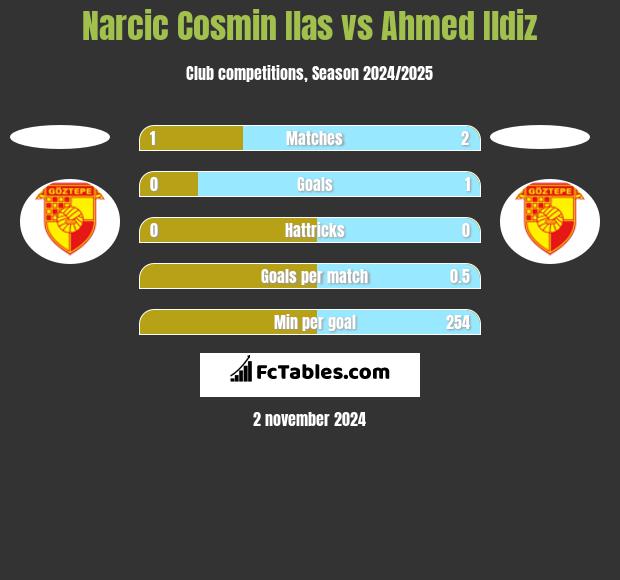 Narcic Cosmin Ilas vs Ahmed Ildiz h2h player stats