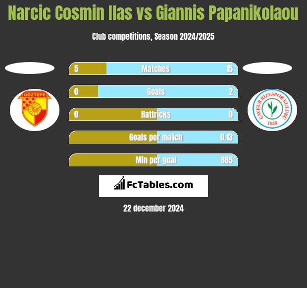 Narcic Cosmin Ilas vs Giannis Papanikolaou h2h player stats