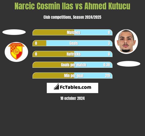 Narcic Cosmin Ilas vs Ahmed Kutucu h2h player stats