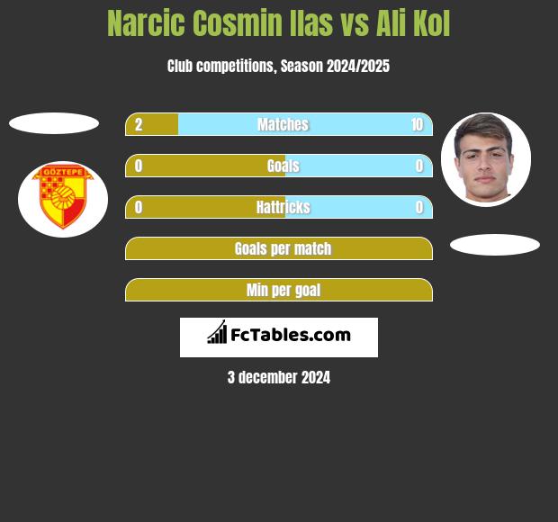 Narcic Cosmin Ilas vs Ali Kol h2h player stats