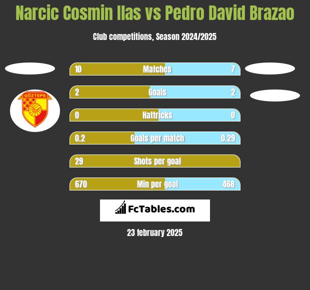 Narcic Cosmin Ilas vs Pedro David Brazao h2h player stats