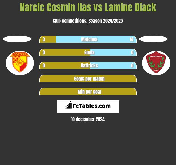 Narcic Cosmin Ilas vs Lamine Diack h2h player stats