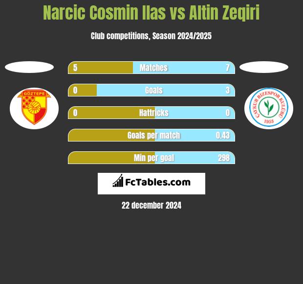 Narcic Cosmin Ilas vs Altin Zeqiri h2h player stats