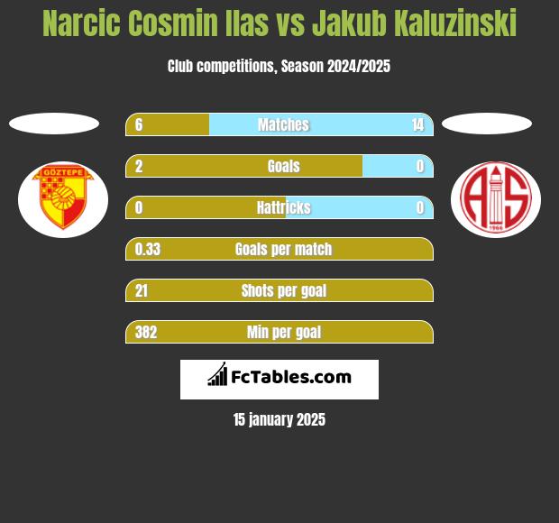 Narcic Cosmin Ilas vs Jakub Kaluzinski h2h player stats