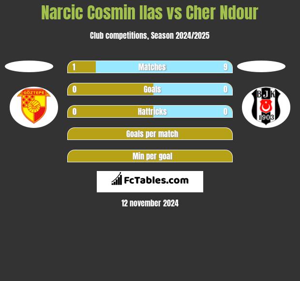 Narcic Cosmin Ilas vs Cher Ndour h2h player stats