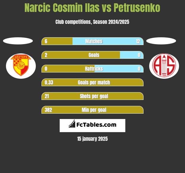 Narcic Cosmin Ilas vs Petrusenko h2h player stats