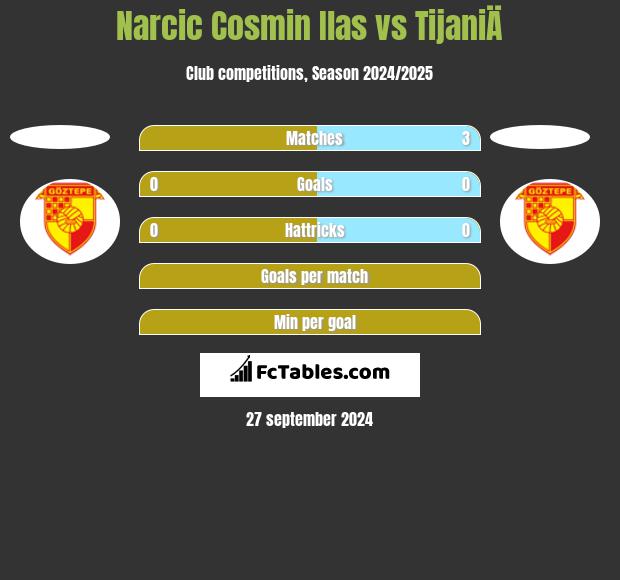 Narcic Cosmin Ilas vs TijaniÄ h2h player stats