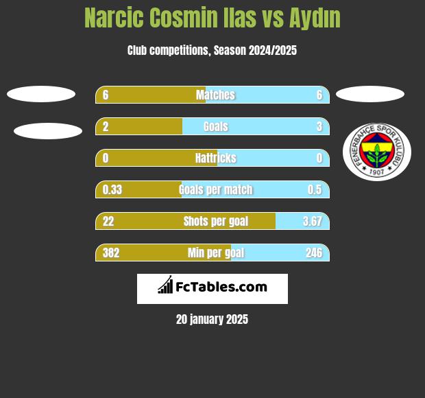 Narcic Cosmin Ilas vs Aydın h2h player stats