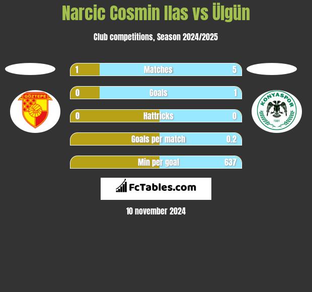 Narcic Cosmin Ilas vs Ülgün h2h player stats