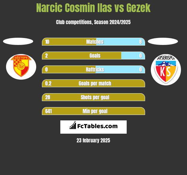 Narcic Cosmin Ilas vs Gezek h2h player stats