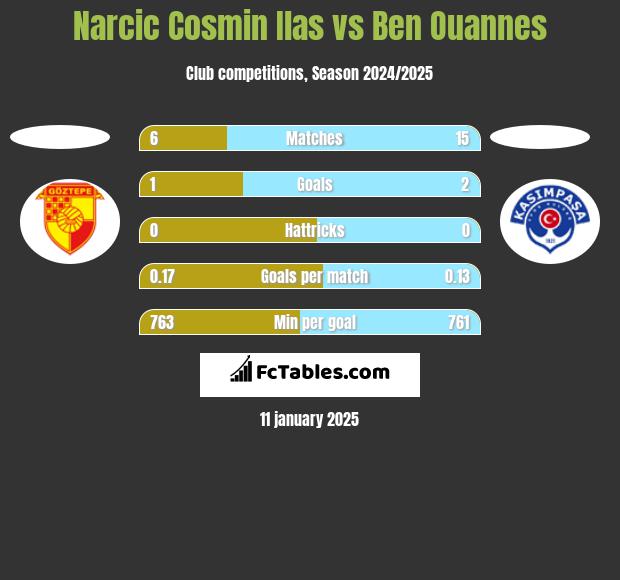 Narcic Cosmin Ilas vs Ben Ouannes h2h player stats