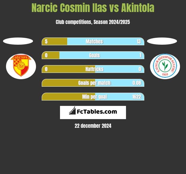 Narcic Cosmin Ilas vs Akintola h2h player stats