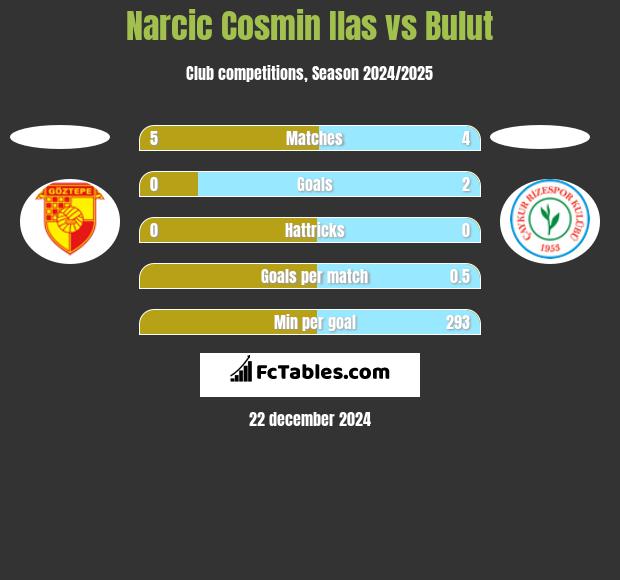 Narcic Cosmin Ilas vs Bulut h2h player stats