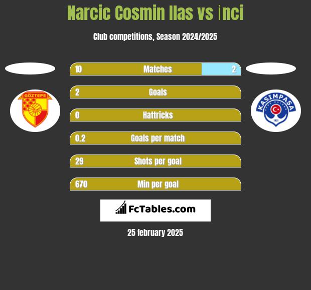 Narcic Cosmin Ilas vs İnci h2h player stats