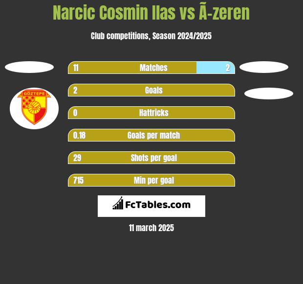 Narcic Cosmin Ilas vs Ã–zeren h2h player stats