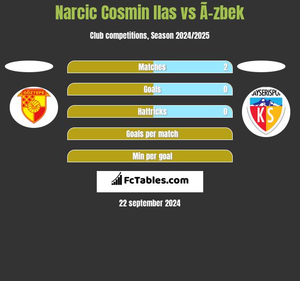 Narcic Cosmin Ilas vs Ã–zbek h2h player stats