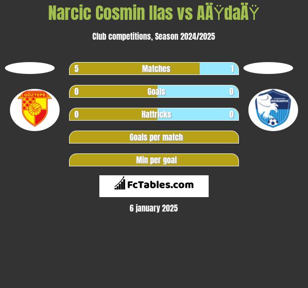 Narcic Cosmin Ilas vs AÄŸdaÄŸ h2h player stats