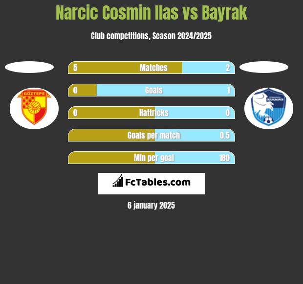 Narcic Cosmin Ilas vs Bayrak h2h player stats