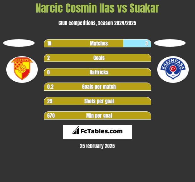 Narcic Cosmin Ilas vs Suakar h2h player stats