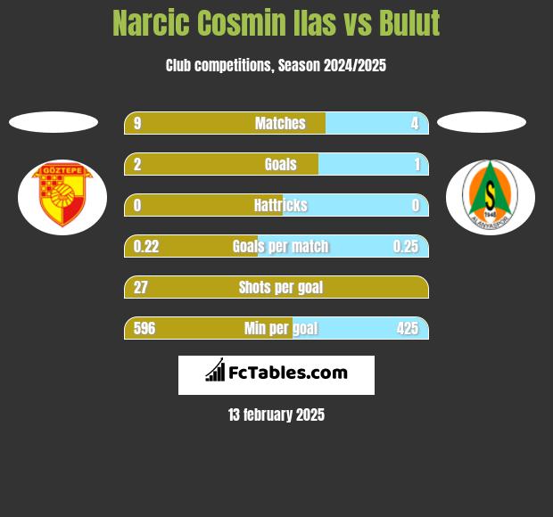 Narcic Cosmin Ilas vs Bulut h2h player stats