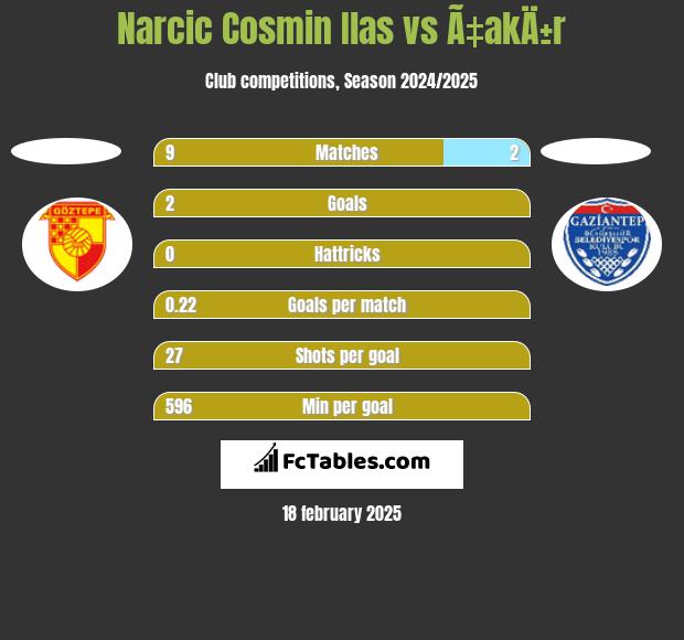 Narcic Cosmin Ilas vs Ã‡akÄ±r h2h player stats