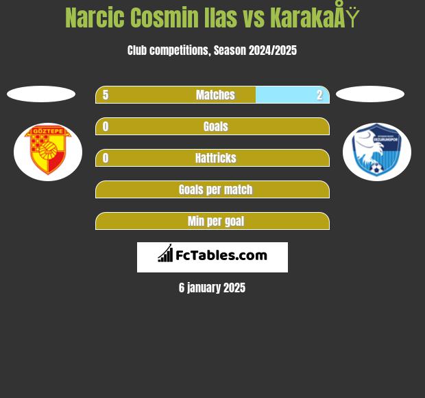 Narcic Cosmin Ilas vs KarakaÅŸ h2h player stats