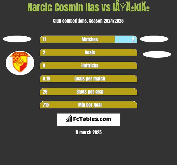 Narcic Cosmin Ilas vs IÅŸÄ±klÄ± h2h player stats