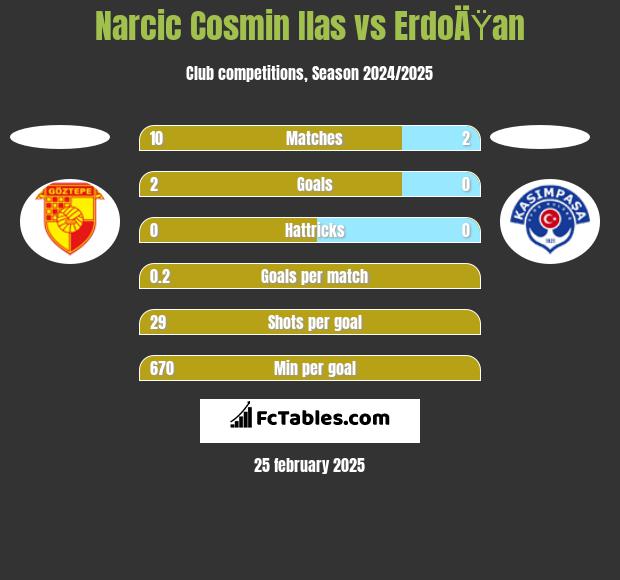 Narcic Cosmin Ilas vs ErdoÄŸan h2h player stats