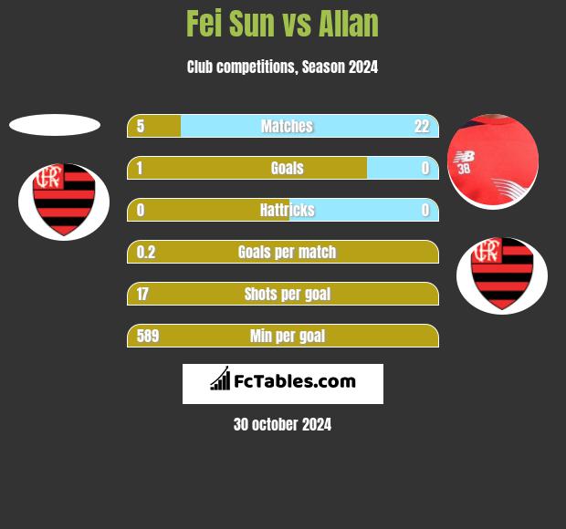 Fei Sun vs Allan h2h player stats