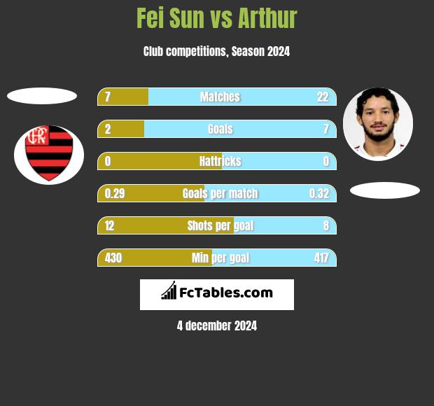 Fei Sun vs Arthur h2h player stats