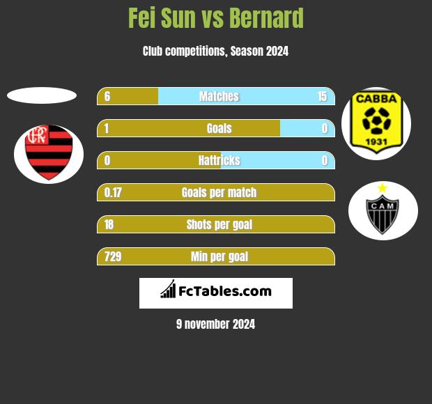 Fei Sun vs Bernard h2h player stats