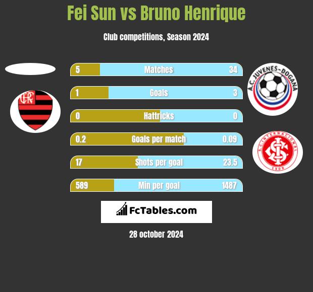 Fei Sun vs Bruno Henrique h2h player stats