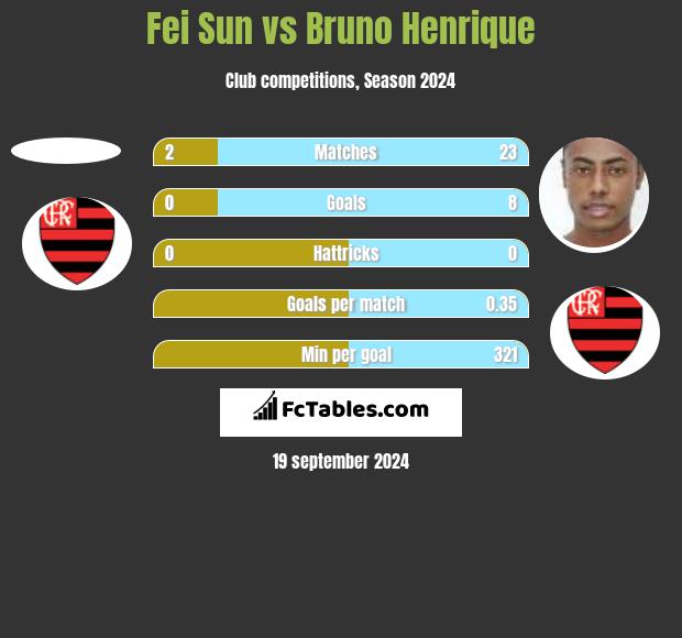 Fei Sun vs Bruno Henrique h2h player stats