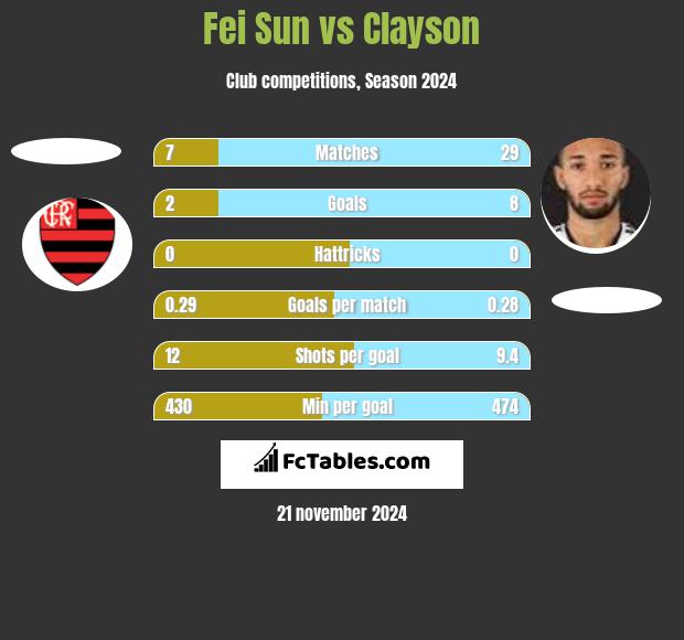 Fei Sun vs Clayson h2h player stats