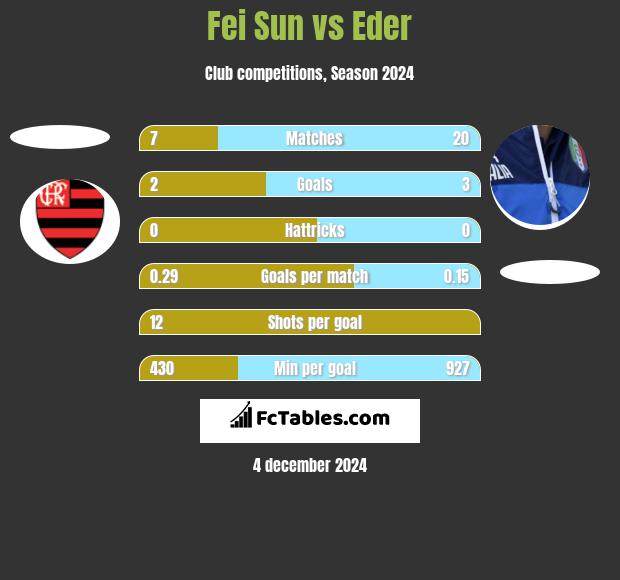 Fei Sun vs Eder h2h player stats