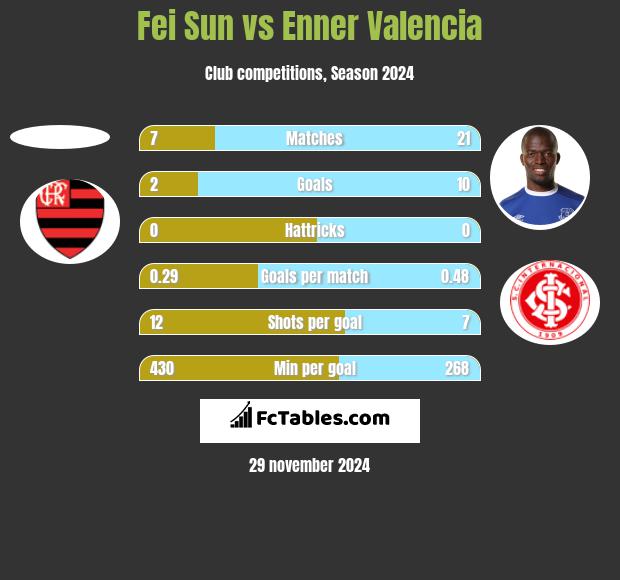 Fei Sun vs Enner Valencia h2h player stats